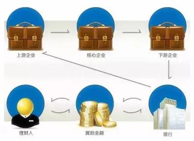 &ldquo;互聯(lián)網(wǎng)+&rdquo;時(shí)代,打開供應(yīng)鏈金融的正確方式