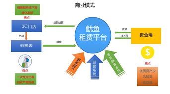路演記錄 魷魚租賃 讓有 信用 的人盡情樂享新潮時尚的數碼及智能產品