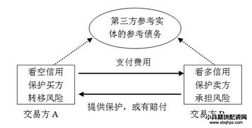 信用衍生產(chǎn)品的分類