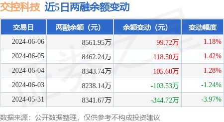 交控科技 6月6日融資凈買入95.26萬元,連續3日累計凈買入322.13萬元